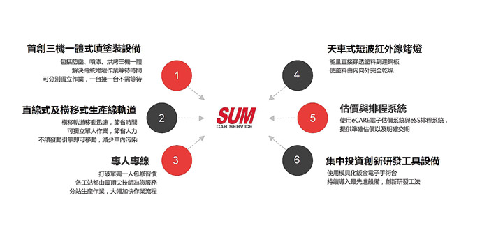 【SUM汽車保修聯盟】 透明價格 優質服務 SUM建構完整後勤網路