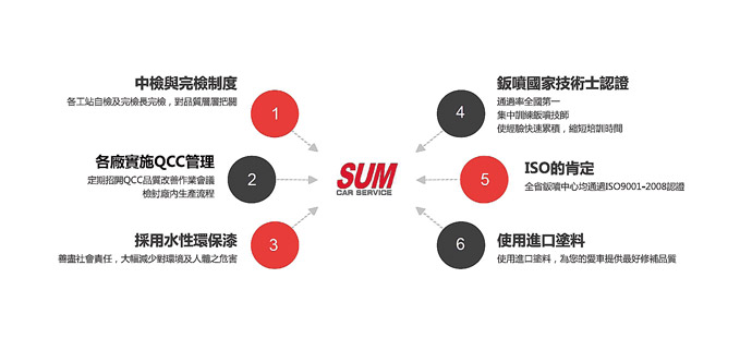 【SUM汽車保修聯盟】 透明價格 優質服務 SUM建構完整後勤網路